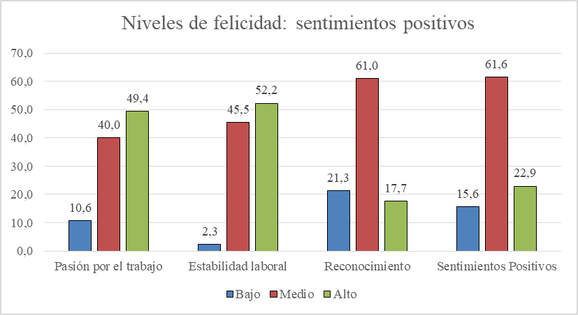 Nivel de felicidad en el trabajo de las mujeres emprendedoras de Trujillo en su dimensión sentimientos positivos