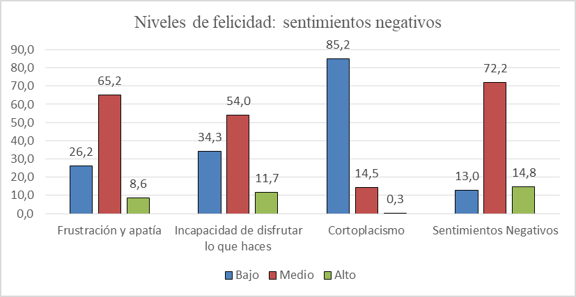 Nivel de felicidad en el trabajo de las mujeres emprendedoras de Trujillo en su dimensión sentimientos negativos