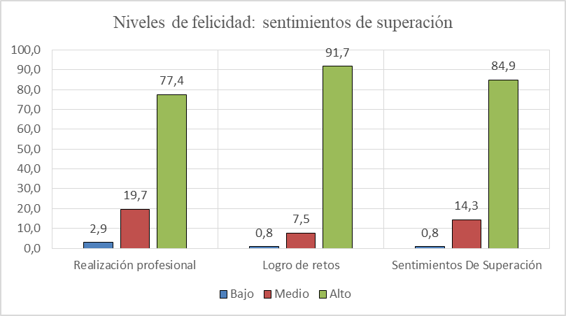 Nivel de felicidad en el trabajo en su dimensión sentimientos de superación