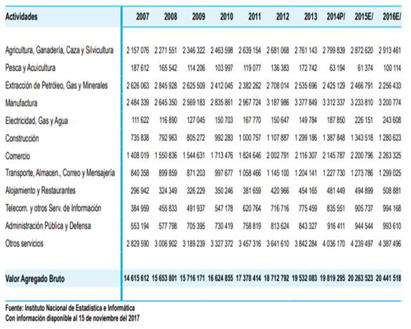 La Libertad: Valor Agregado Bruto por años, valores a precios constantes de 2007 (miles de soles)