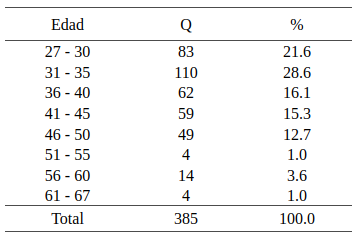 Composición de la muestra de mujeres empresarias