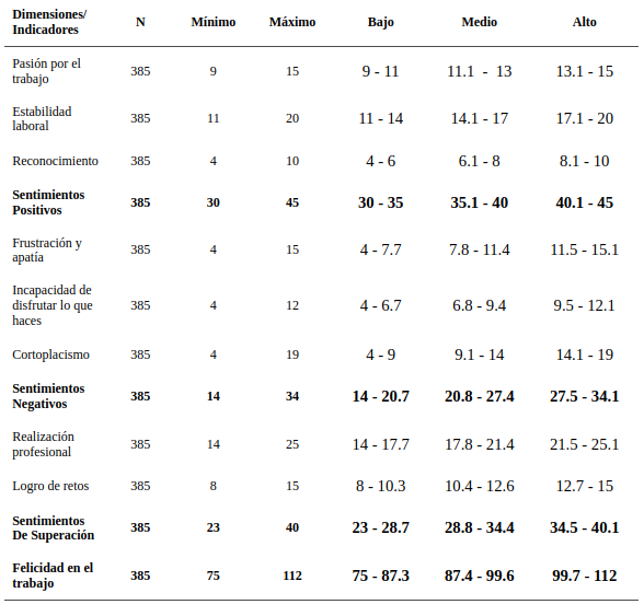 Detalle de los niveles de felicidad en el trabajo