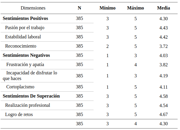 Estadísticos descriptivos sobre felicidad en el trabajo de mujeres empresarias de Trujillo, 2019