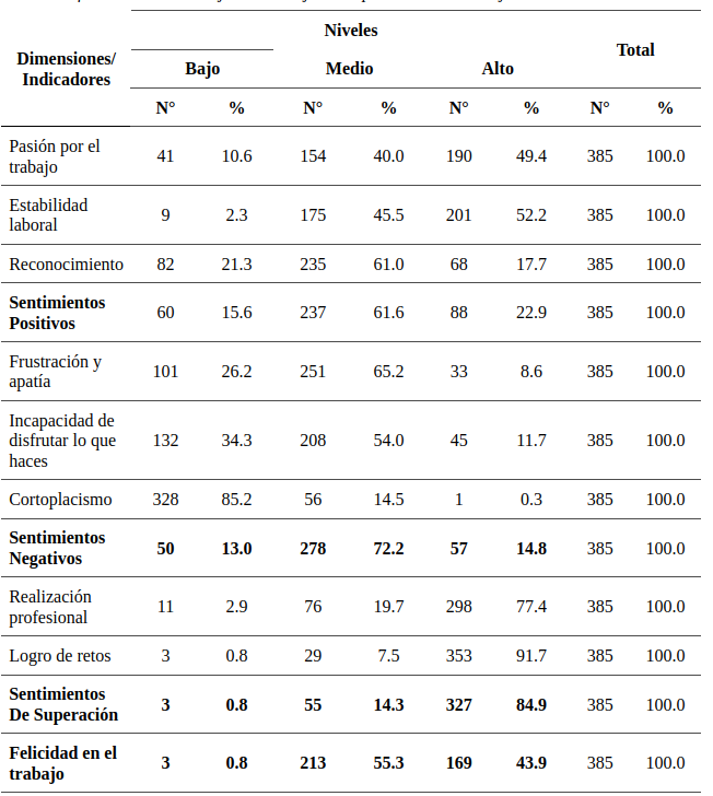 Niveles de felicidad en el trabajo de las mujeres emprendedoras de Trujillo