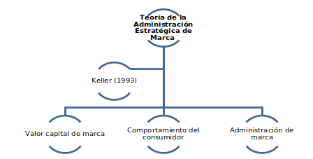 Teoría de la administración estratégica de marca