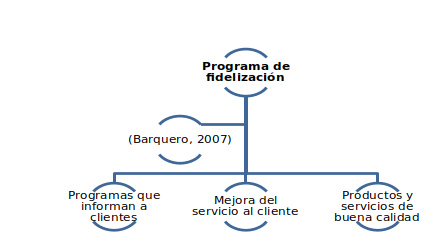 Programa de fidelización