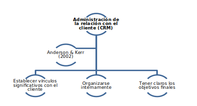 Administración de la relación con el cliente