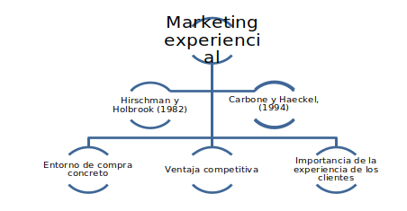Marketing experiencial