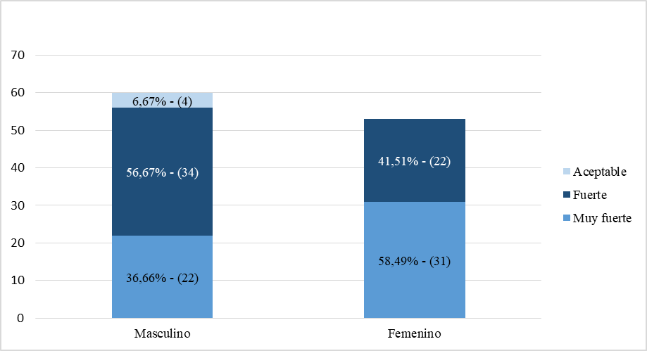 Percepción organizacional prevalencia Liderazgo Adaptativo por género bajo condiciones pandemia COVID-19