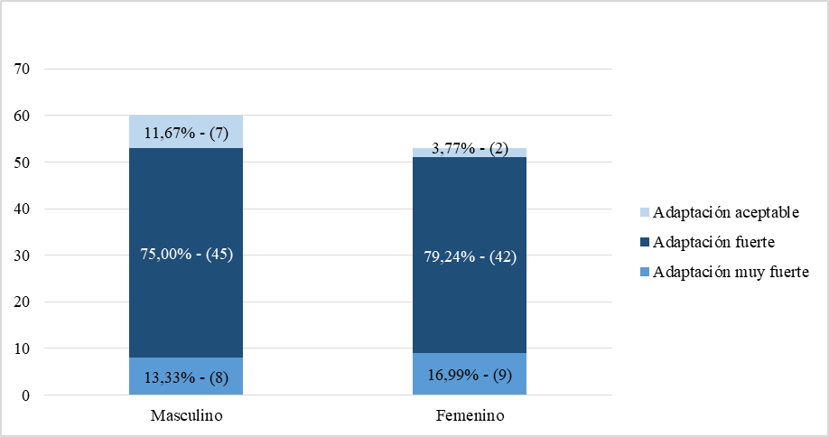 Adaptación organizacional a nuevas condiciones laborales por pandemia COVID-19 por género