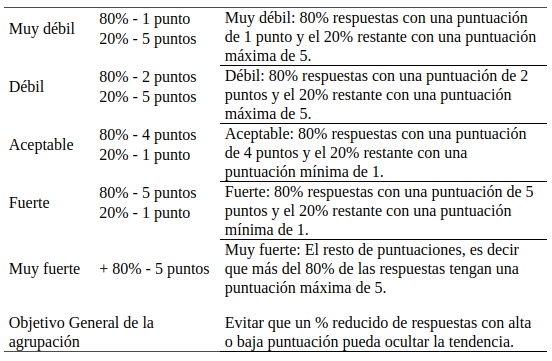 Criterio Establecido Para Agrupar los Resultados (Proceso de Datos).