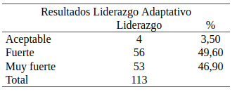 Resultados Percepción Liderazgo Adaptativo