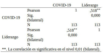 Correlación de Pearson.