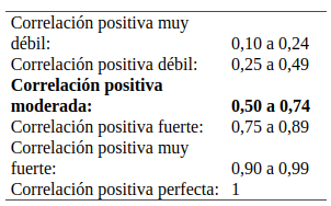 Grado de Correspondencia Positiva