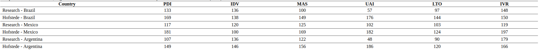 Comparison between Brazil, Argentina and Mexico with the results obtained in Hofstede and Minkov research (2013)