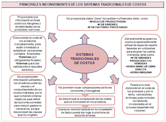 Inconvenientes de los Sistemas de Costos tradicionales.