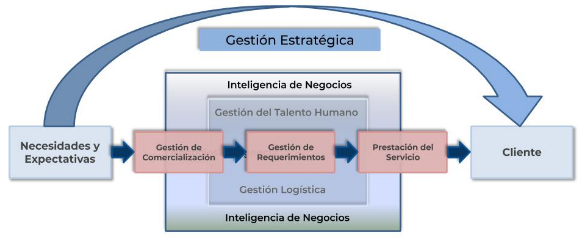 Cadena de valor de la empresa.
