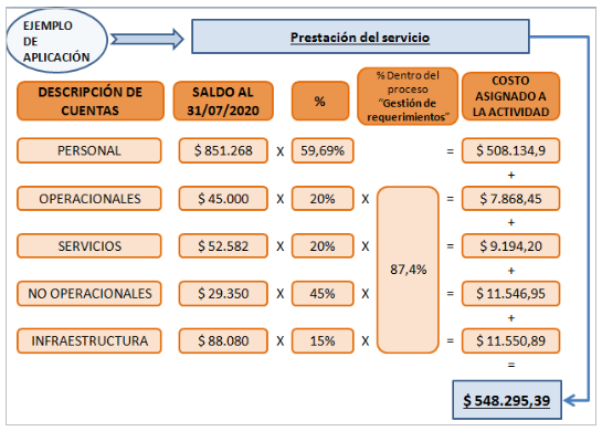 Ejemplificacin de clculo de asignacin de costos a las actividades.