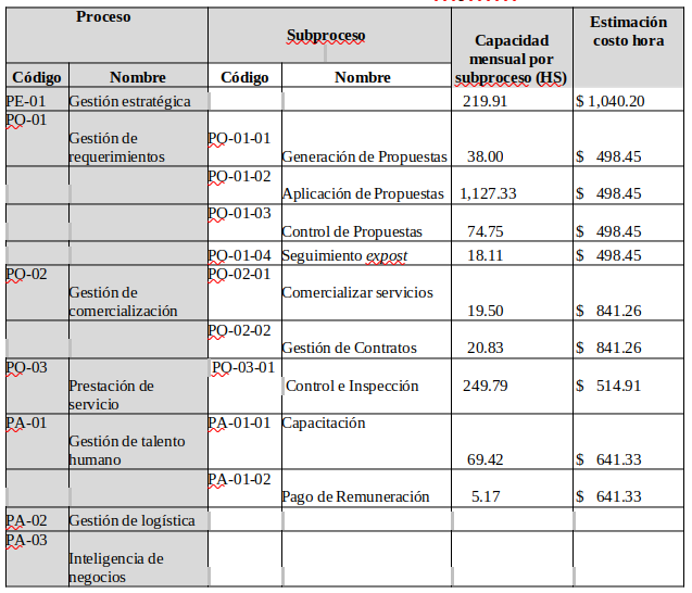 Estimacin costo hora de subprocesos.