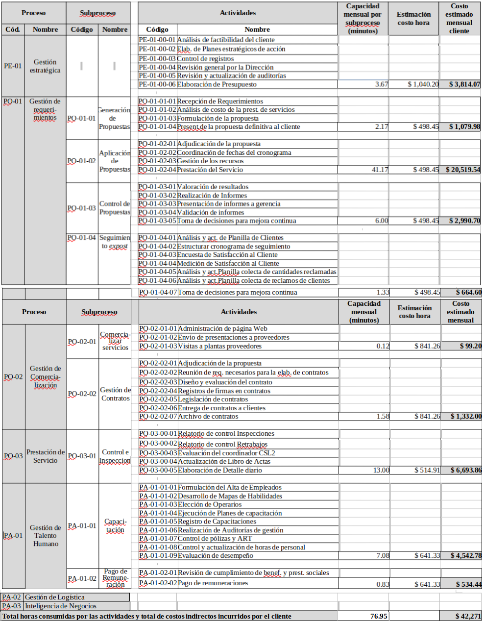 Presupuesto estimado con base en el costeo de actividades.
