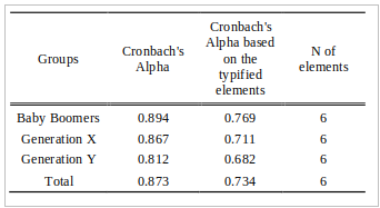 Reliability statistics of organizational commitment