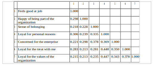 Correlation matrix of organizational commitment variables