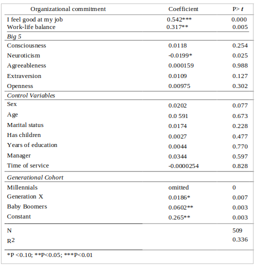 Regression of organizational commitment and feeling good at work