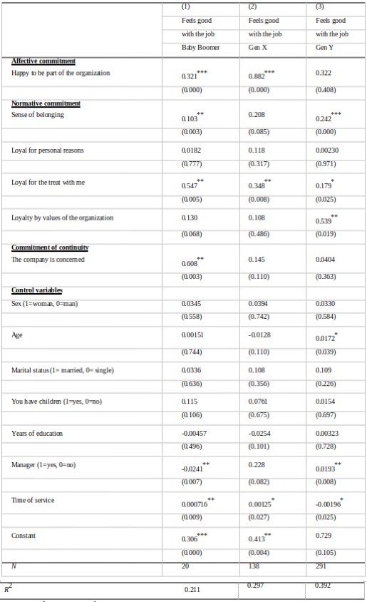Regression of commitment to the organization