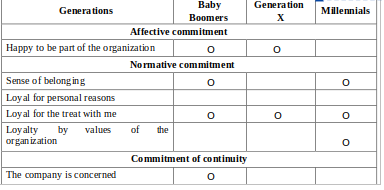 Summary of results by generation