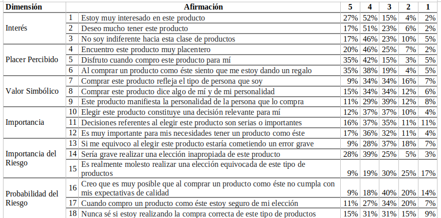 Puntuacin por dimensin y afirmacin