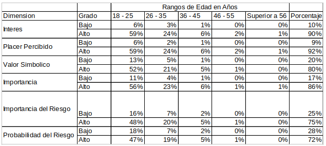 Grado de involucramiento por rangos de edad