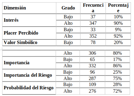 Grado de involucramiento por dimensiones