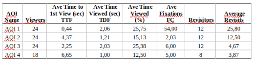 Datos cuantitativos de AOI