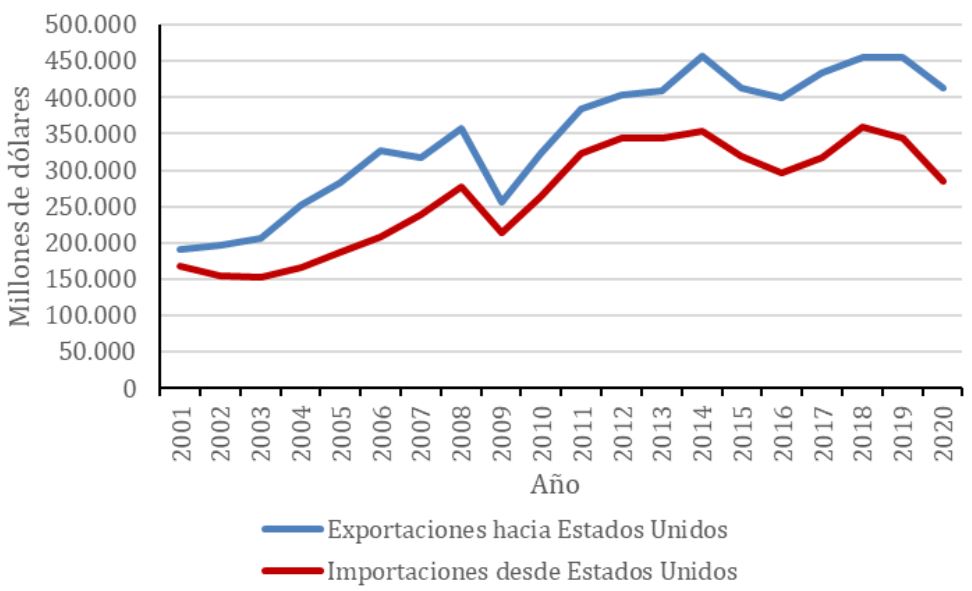 Balanza Comercial de Latinoamrica con Estados Unidos (2001-2020)
