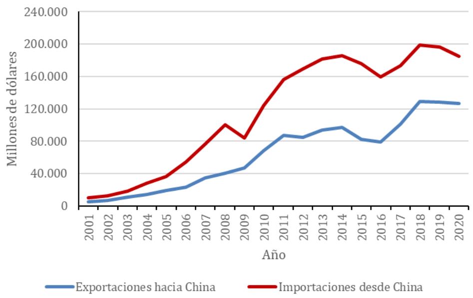 Balanza comercial de Latinoamrica con China