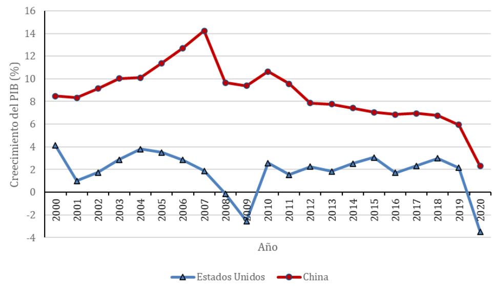 Crecimiento porcentual del PIB para Estados Unidos y China (2000-2020)