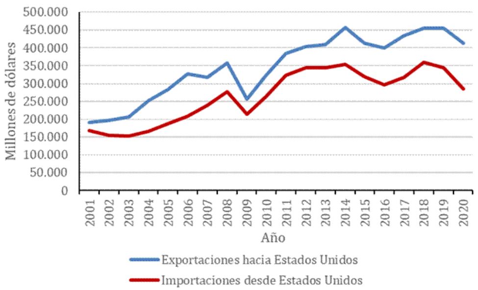 Balanza comercial de Estados Unidos con China.