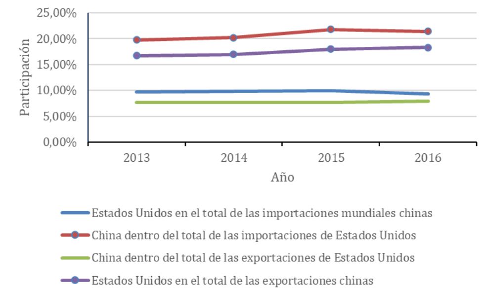 Dependencia comercial entre Estados Unidos y China: 2013-2016.