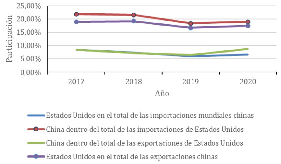Dependencia comercial entre Estados Unidos y China: 2017-2019