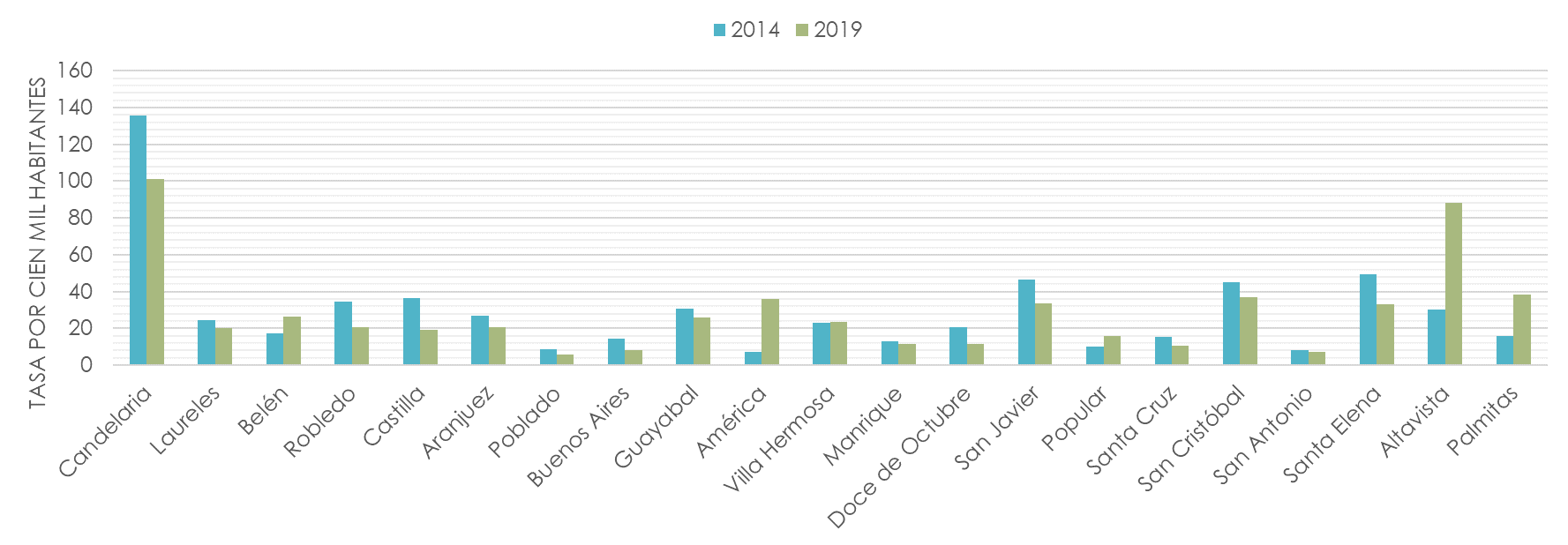 Tasa de homicidios por comunas y corregimientos de Medelln 2014-2019