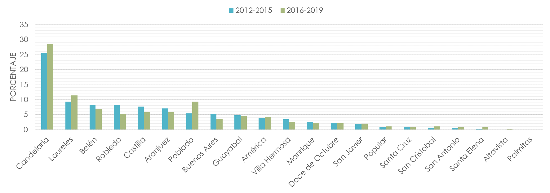 Participacin de delitos contra el patrimonio econmico en los territorios 2012-2015 y 2016-2019