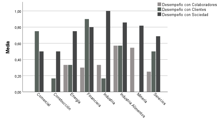 Frecuencia de actividades con grupos de inters y sector por COVID-19
