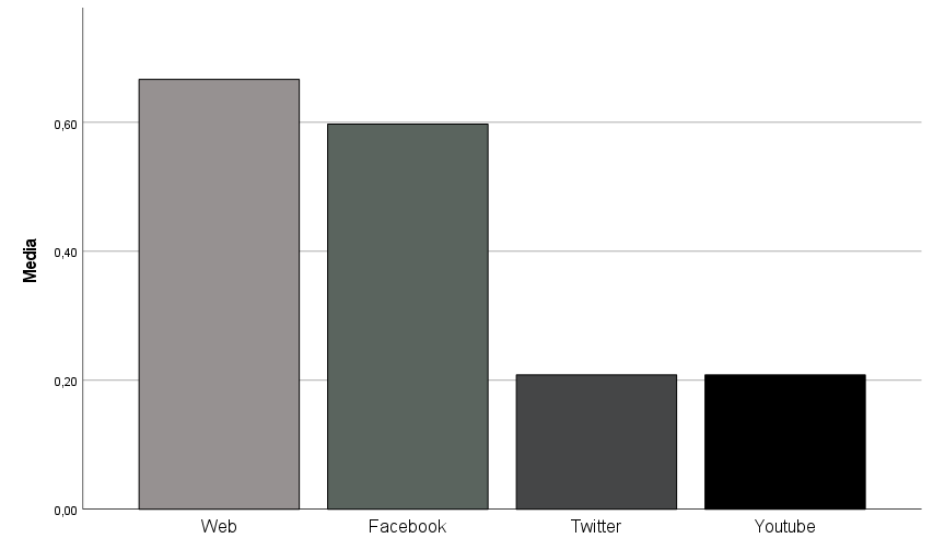 Frecuencia de redes utilizados por las empresas en respuesta a COVID-19