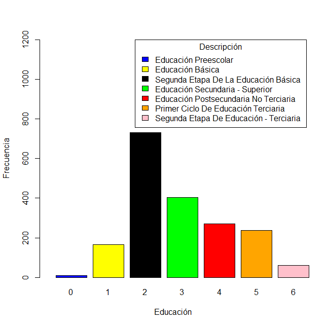 Nivel educativo de los emprendedores para Colombia