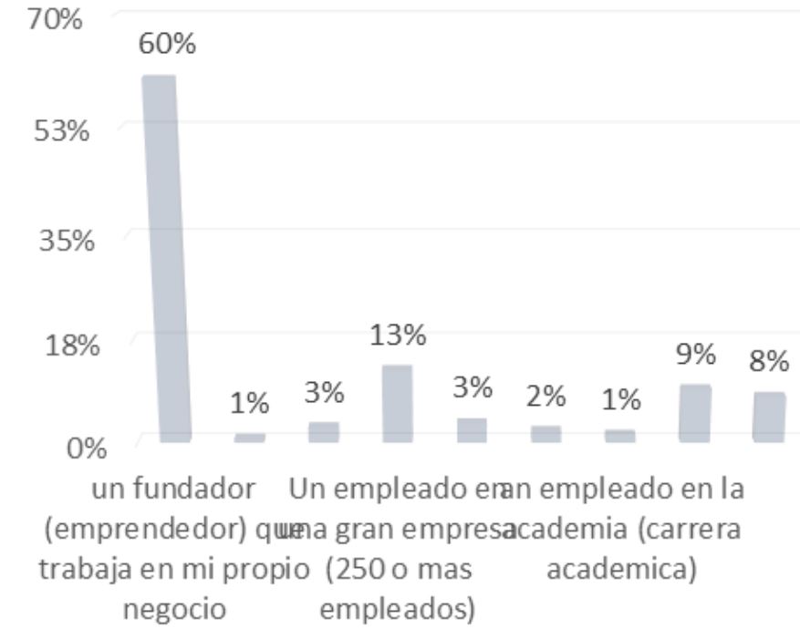 Intencin de carrera 5 aos despus de culminar sus estudios profesionales