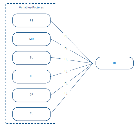El RL como consecuencia (Modelo originalmente propuesto)