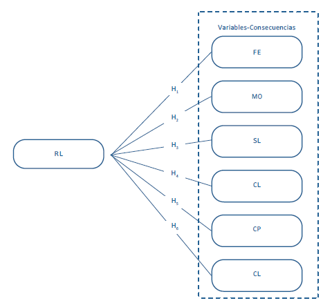 El RL como factor (Modelo 'espejo' propuesto)