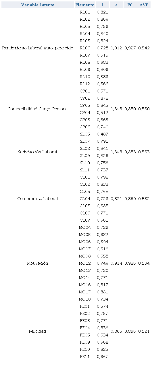 Criterios Confiabilidad y Validez Convergente