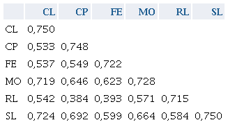 Validez Discriminante (Criterio Fornell & Larcker)