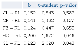 Coeficiente Path (coeficiente de regresi�n est�ndar)